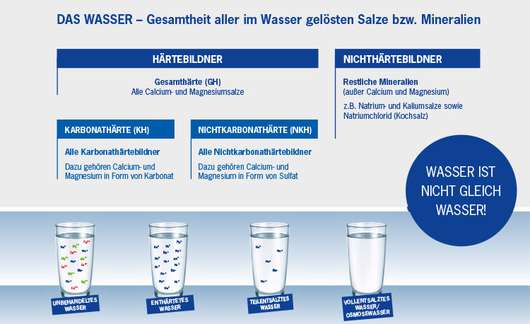 Infografik zur Wasserhärte und Mineralien in der Spültechnik, mit Erklärung von Gesamthärte, Karbonathärte, Nichtkarbonathärte sowie Nichthärtebildnern, inklusive Vergleich von unbehandeltem, enthärtetem, teilentsalztem und vollentsalztem Wasser für professionelle Spülprozesse.