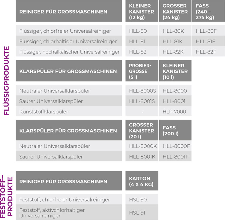 Übersichtstabelle für Reinigungs- und Klarspülprodukte für Großmaschinen, zeigt flüssige und feste Reiniger sowie Klarspüler in verschiedenen Verpackungsgrößen mit Artikelnummern wie HLL-80, HLL-8000 und HSL-90.