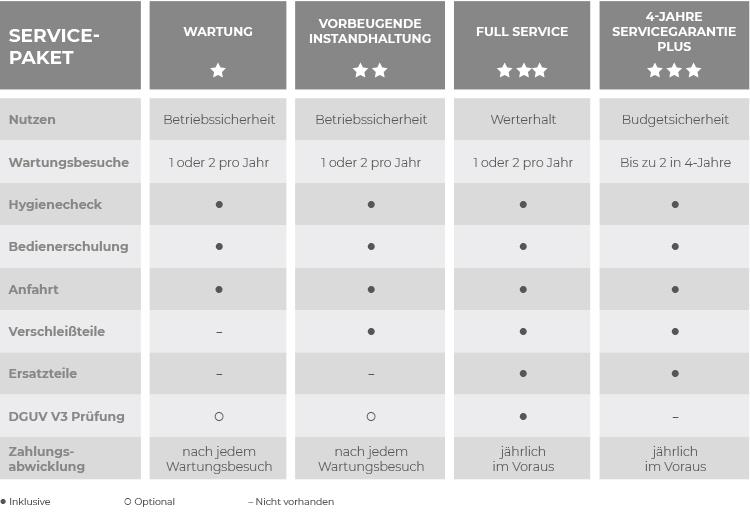 Vergleichstabelle für Servicepakete mit Wartung, vorbeugender Instandhaltung, Full Service und 4-Jahre-Servicegarantie Plus, zeigt enthaltene Leistungen wie Wartungsbesuche, Hygienecheck, Bedienerschulung, DGUV V3 Prüfung und Zahlungsoptionen.