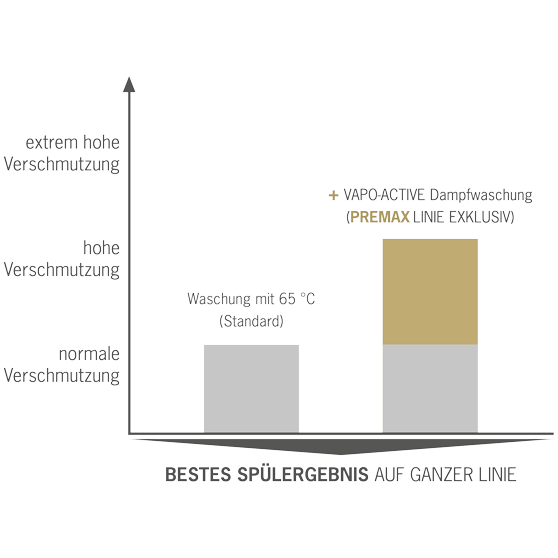 HOBART Grafik VAPO-ACTIVE Dampfwaschung